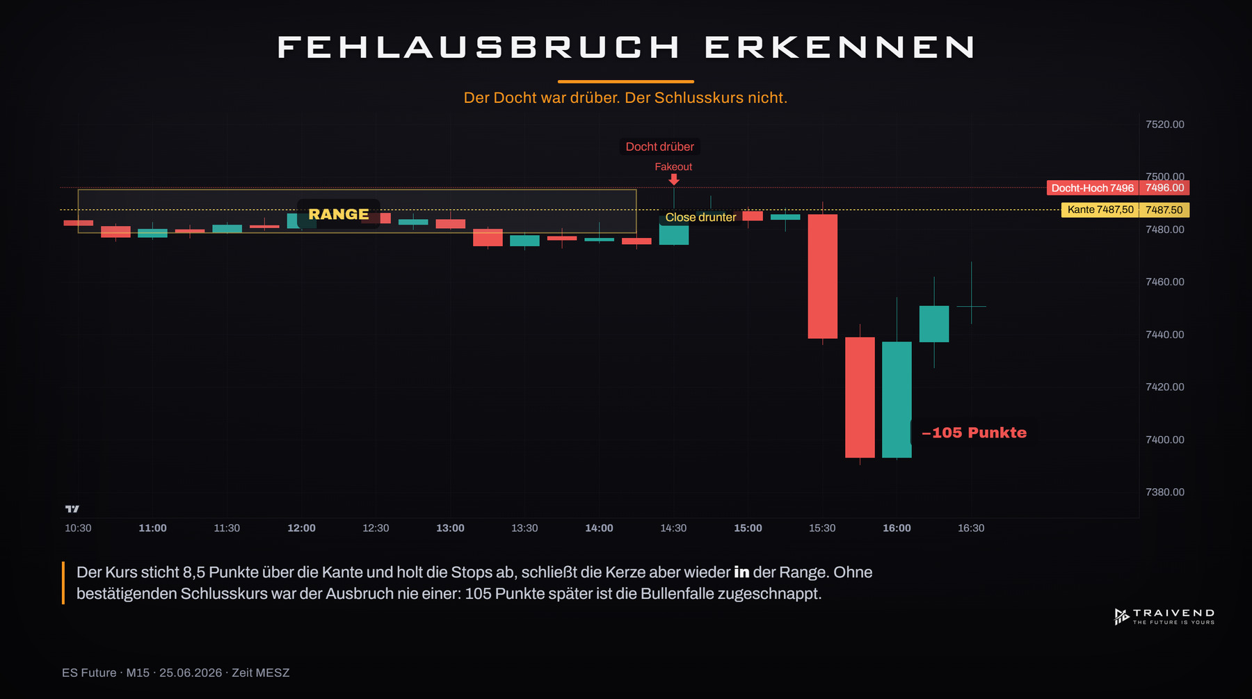Fehlausbruch im Chart: Kurs kehrt nach dem Ausbruch in die Range zurück
