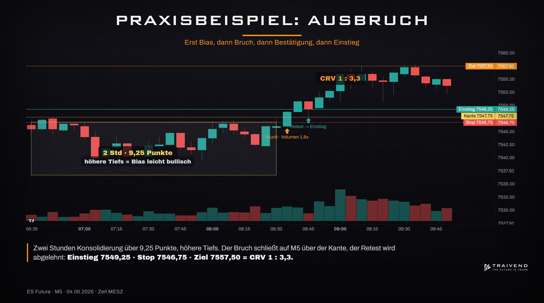 Praxisbeispiel: Ausbruch aus einer Konsolidierung im Futures-Chart