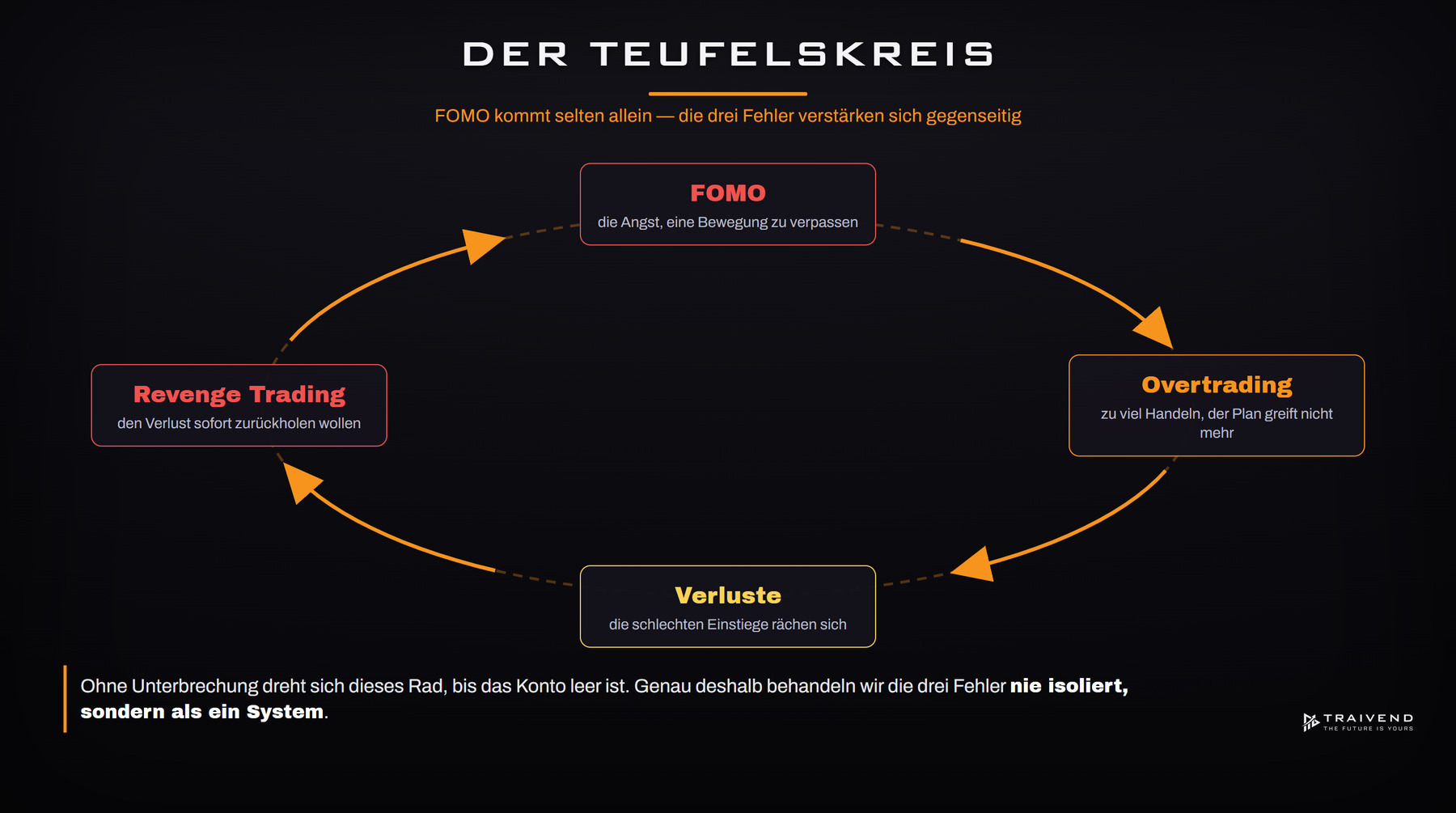 Teufelskreis aus FOMO, Revenge Trading und Overtrading