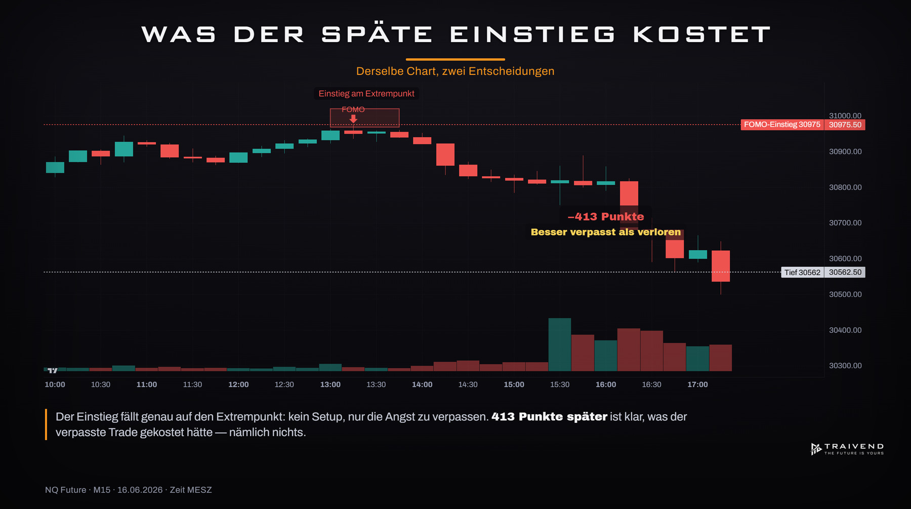 Was ein zu später Einstieg im Chart wirklich kostet