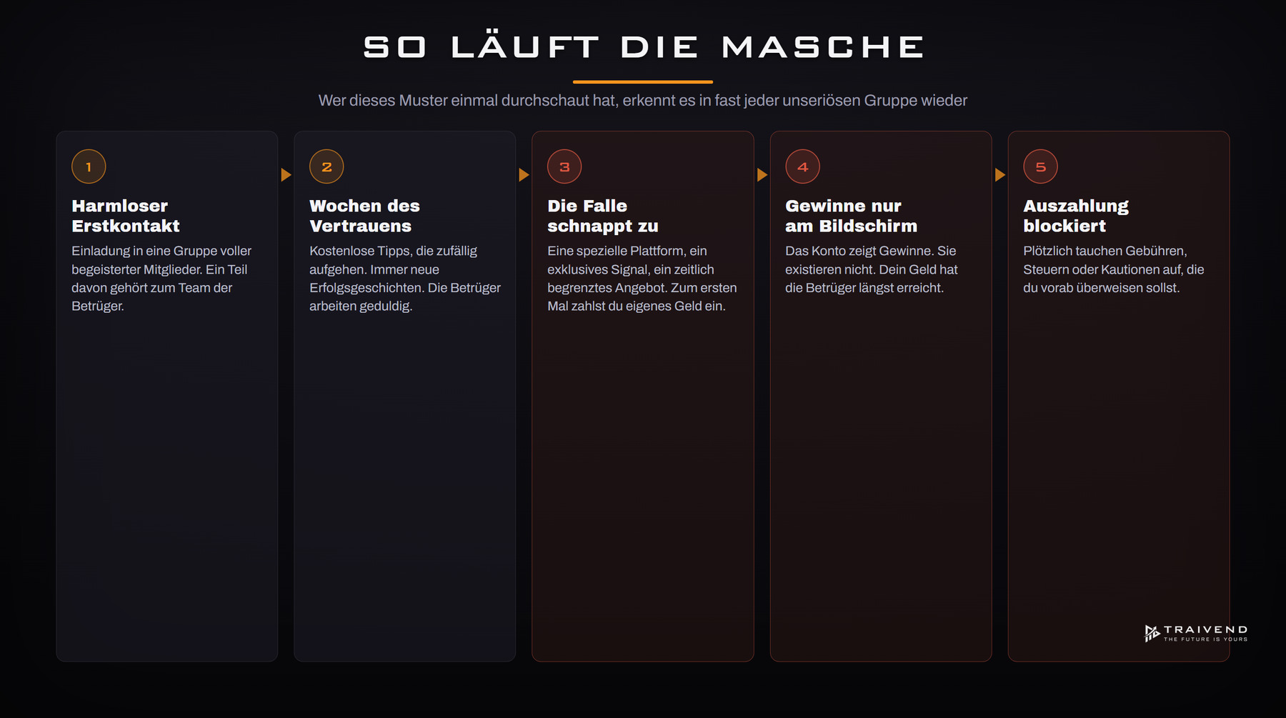 Ablauf einer typischen Anlagebetrugs-Masche in Trading-Gruppen
