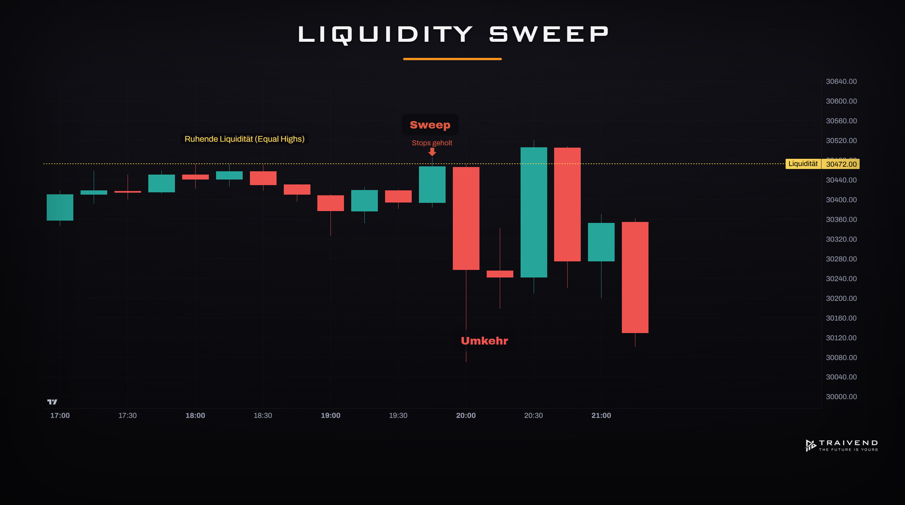 ICT 03 liquidity sweep
