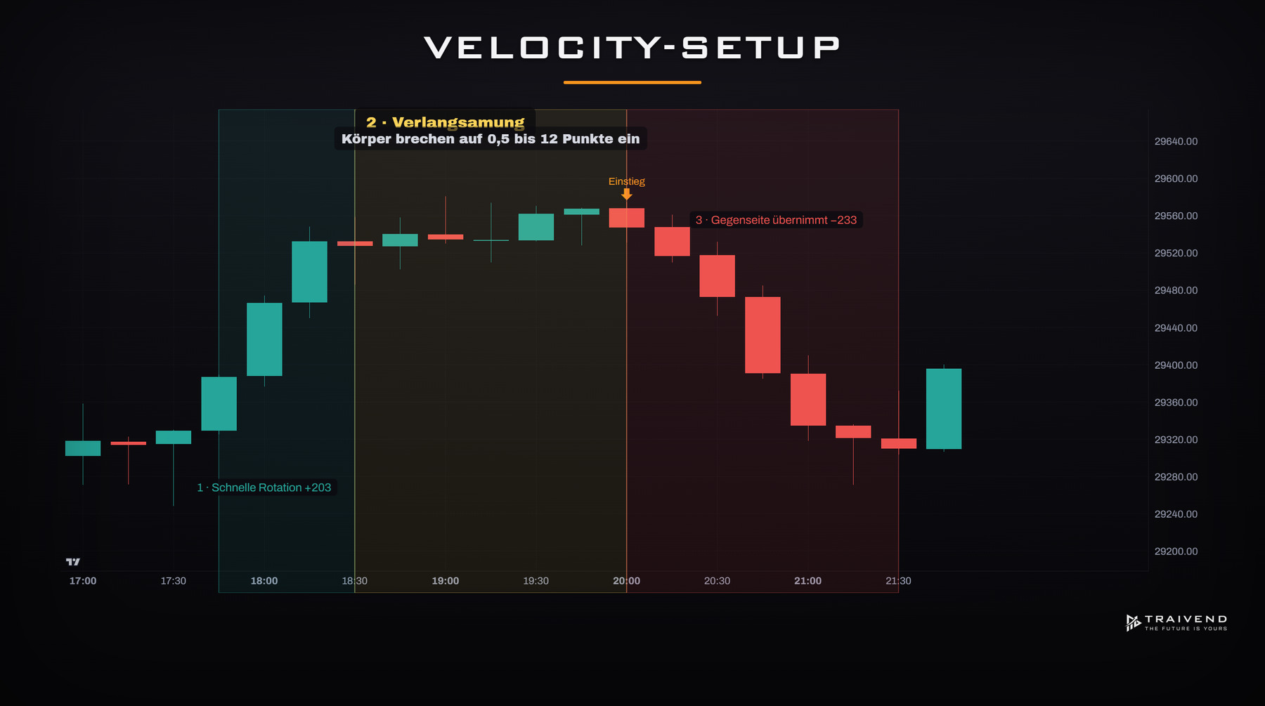 Velocity-Setup: eine schnelle Long-Rotation verlangsamt sich und die Gegenseite zeigt Stärke