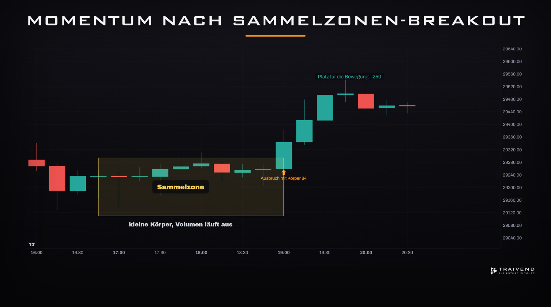 Momentum nach einem Breakout aus einer Sammelzone im Chart