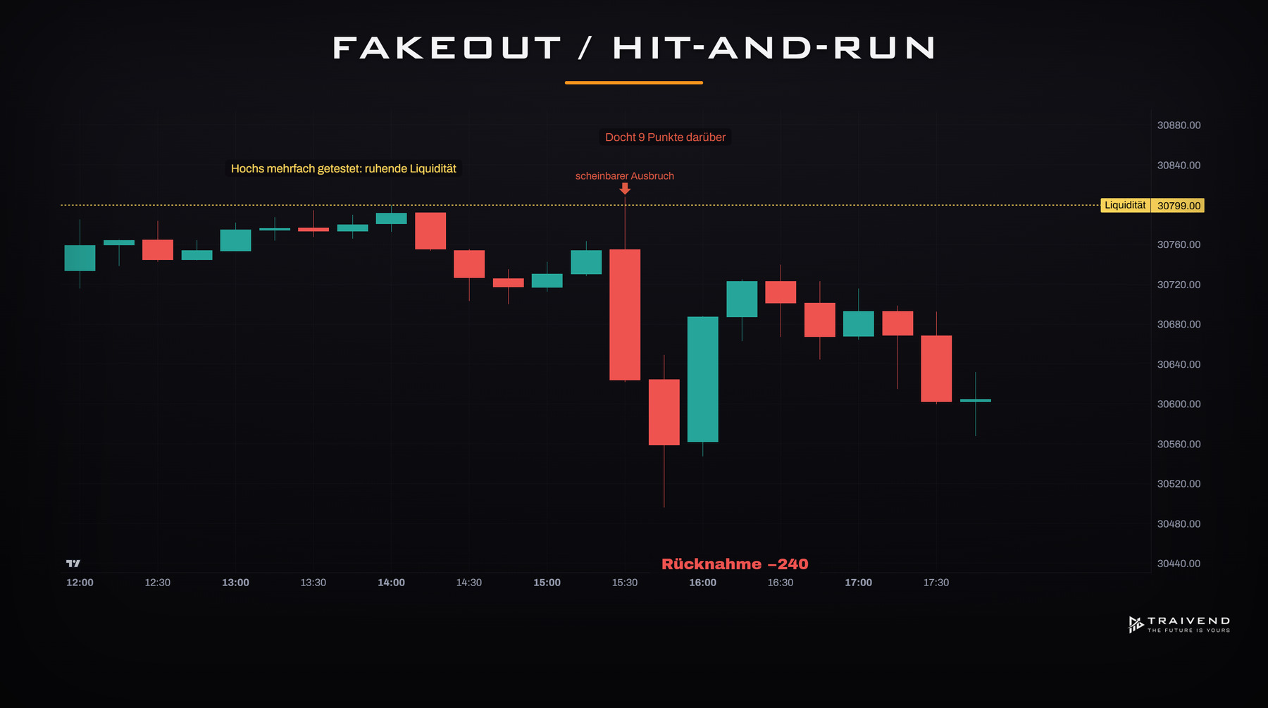 Fakeout-Setup: ein scheinbarer Ausbruch wird schnell wieder zurückgenommen