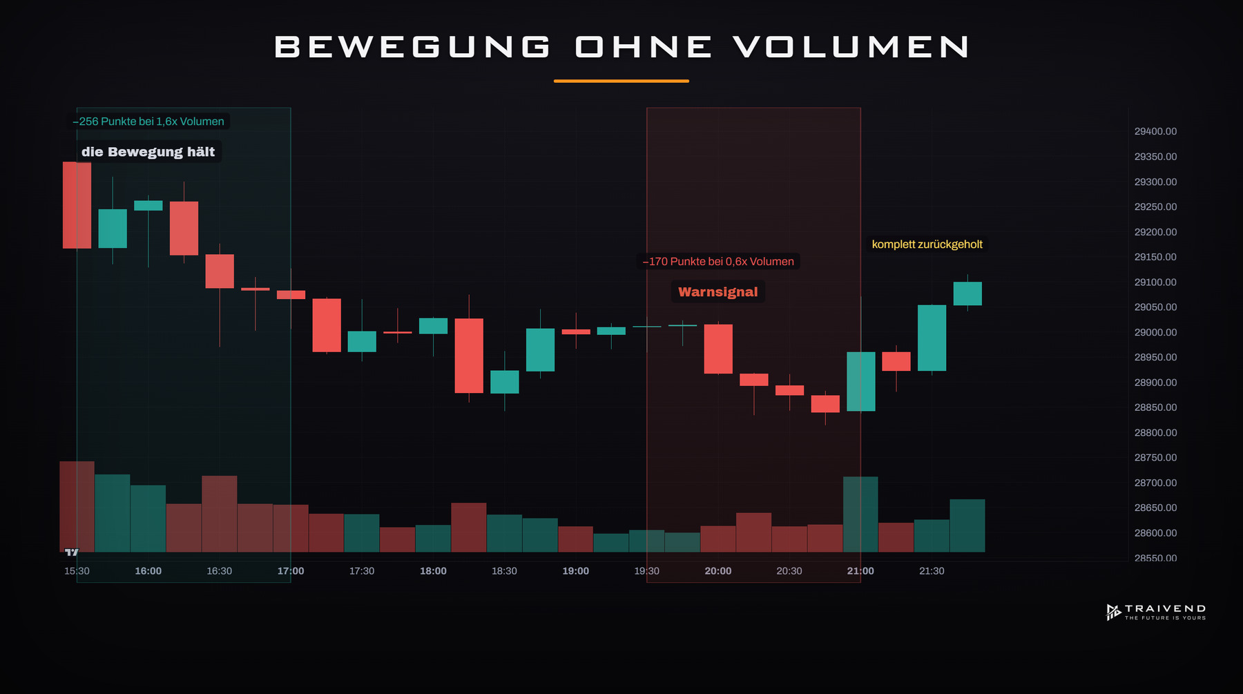 Volumen als Kontext: Bewegung bei hohem Volumen gegenüber Bewegung bei geringem Volumen