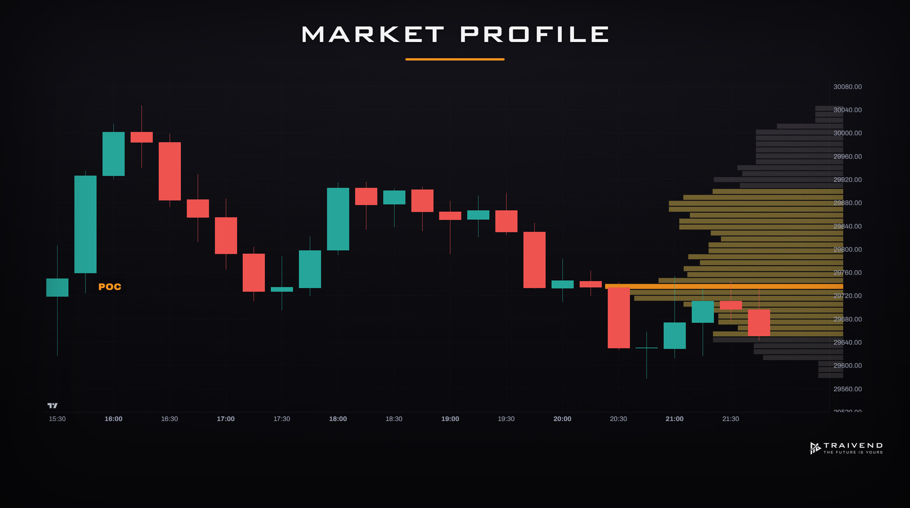 Market Profile – TPO-Profil mit Point of Control und Value Area