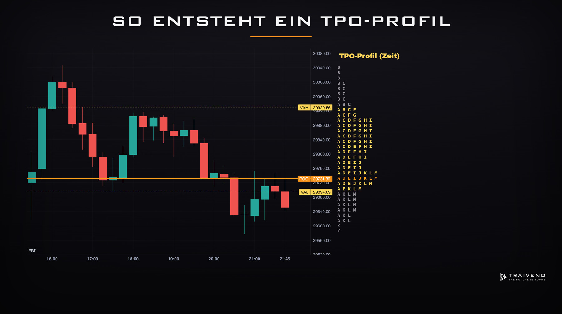Aufbau eines TPO-Profils mit 30-Minuten-Buchstaben