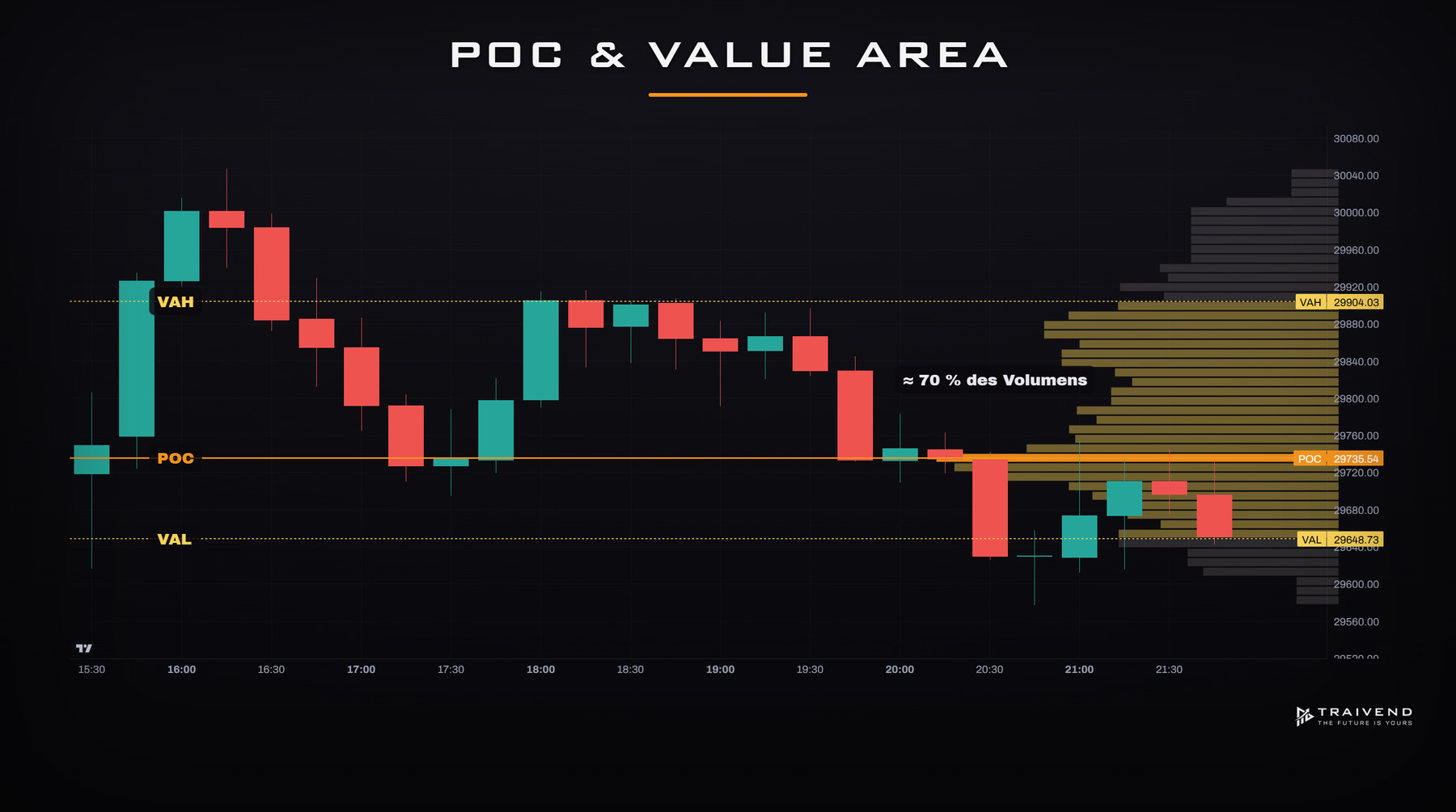 Point of Control und Value Area im TPO-Profil