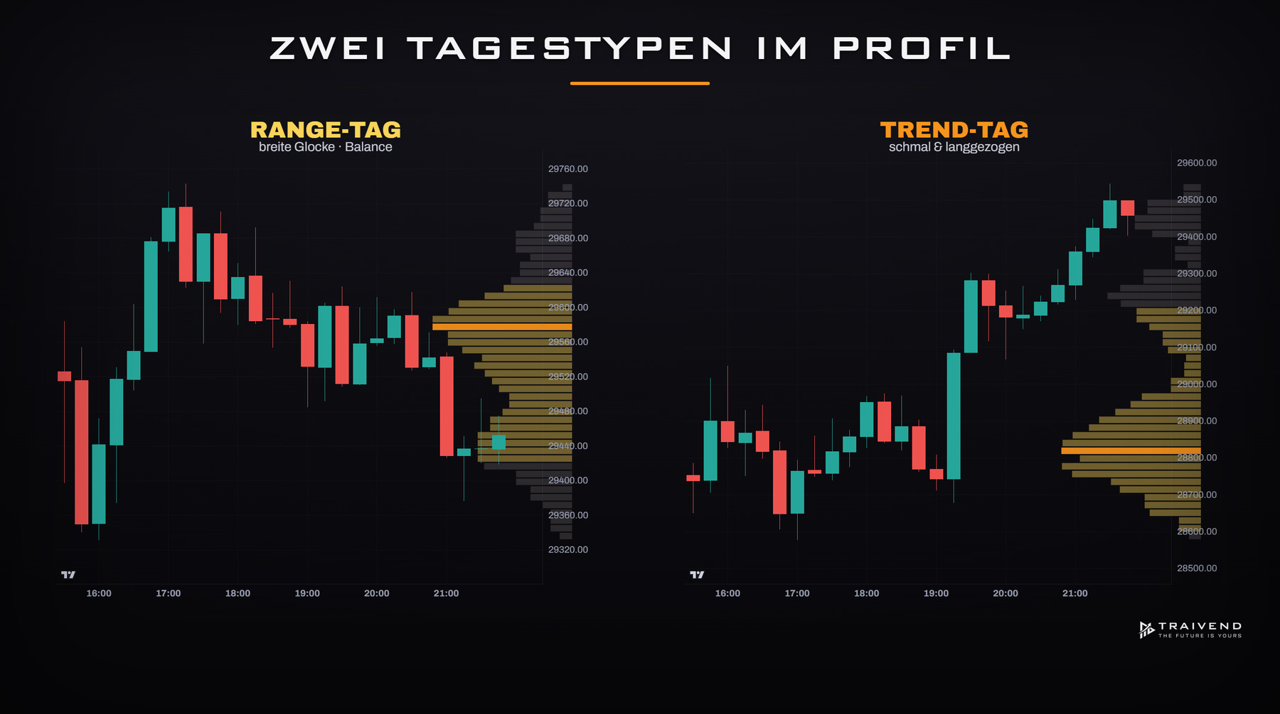 Tagestypen im Market Profile: Range-Tag vs. Trend-Tag