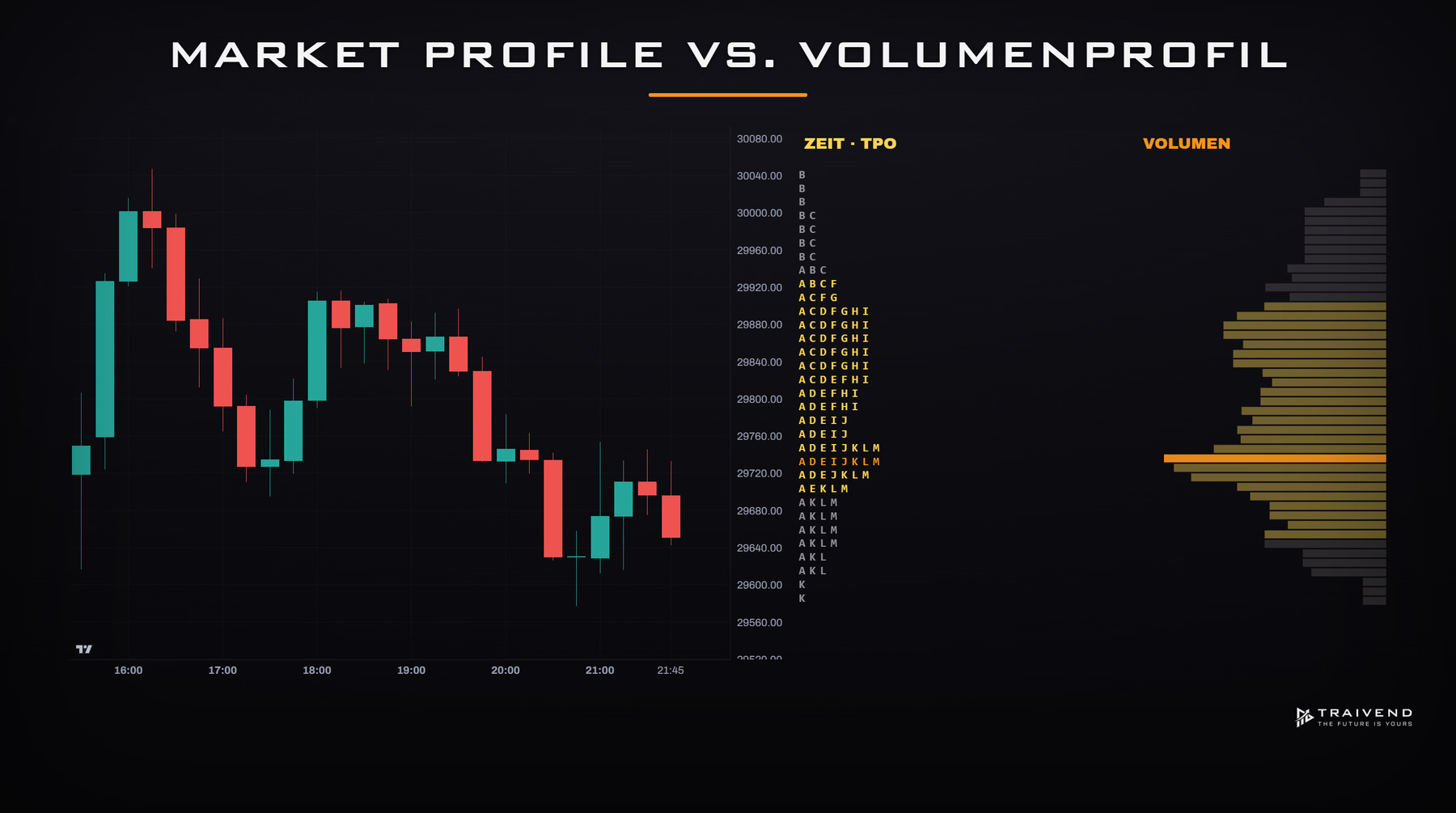 Market Profile (Zeit) im Vergleich zum Volumenprofil (Volumen)