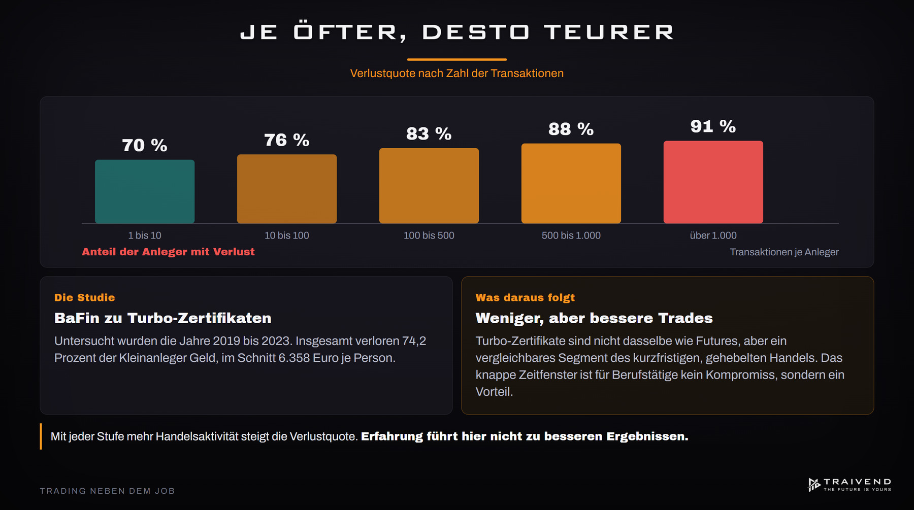 BaFin-Studie zu Turbo-Zertifikaten: Verlustquote steigt mit der Zahl der Transaktionen von 70 auf 91 Prozent