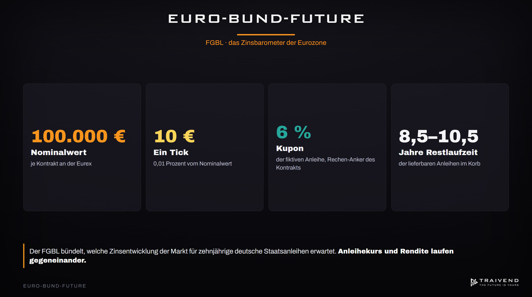 Euro-Bund-Future (FGBL): Terminkontrakt auf die fiktive Bundesanleihe an der Eurex