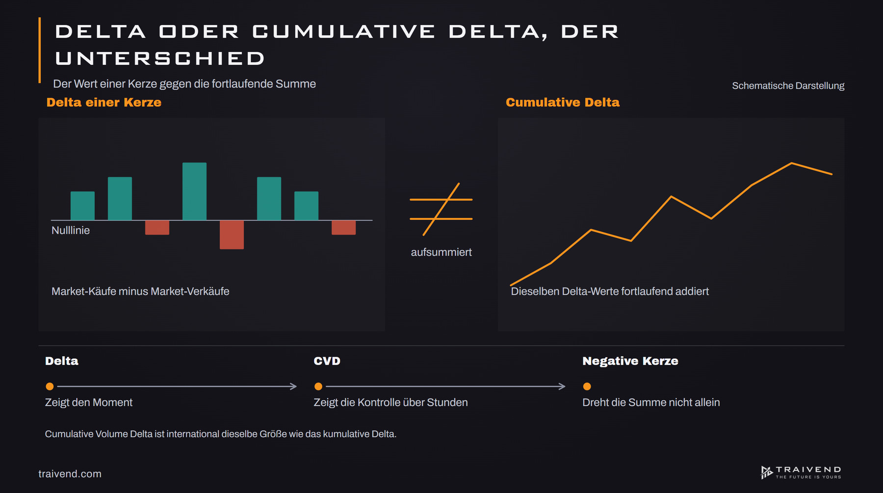 Schema: Delta einzelner Kerzen als Balken um die Nulllinie neben der fortlaufend aufsummierten Cumulative-Delta-Kurve