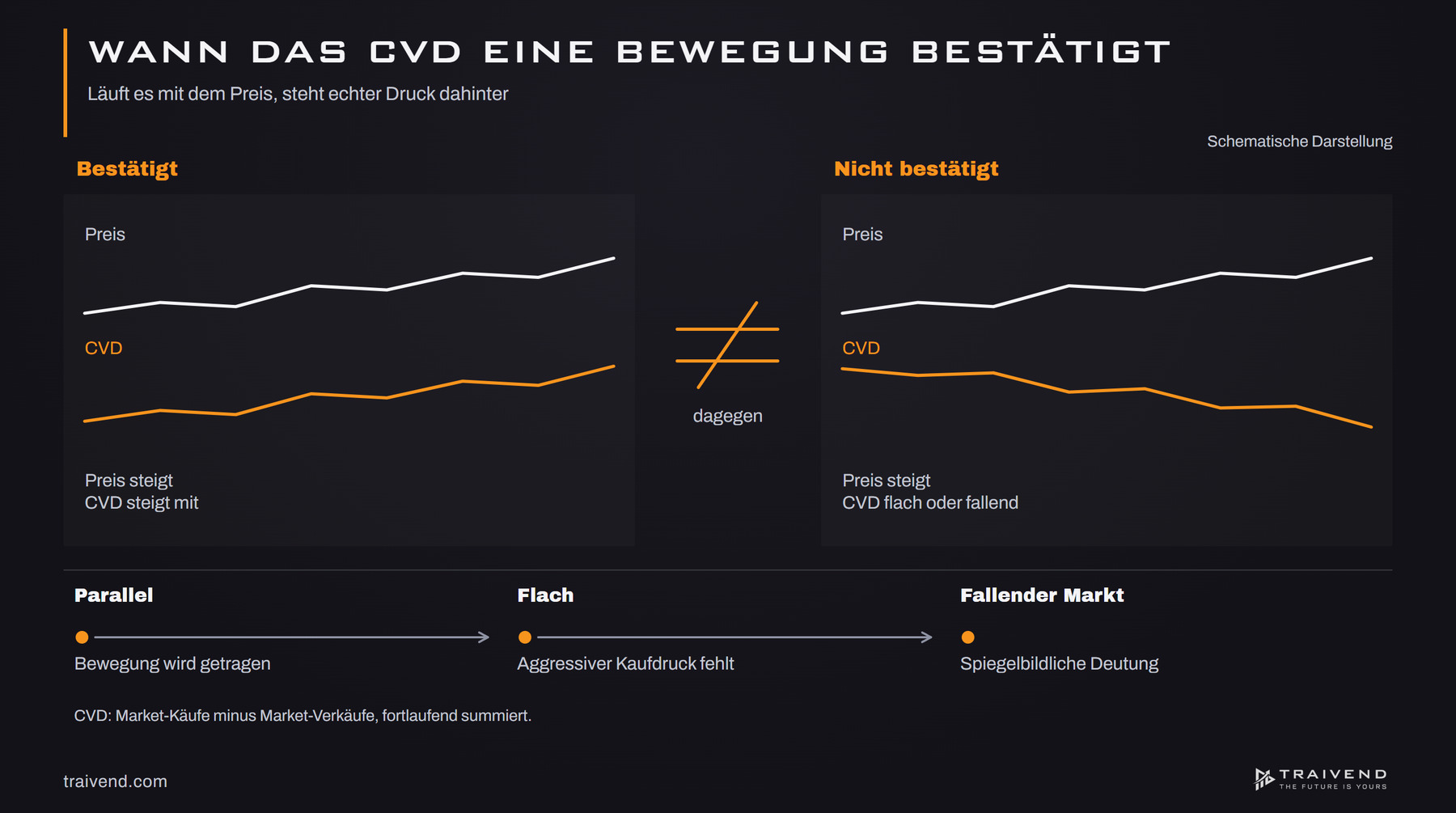 Schema: steigender Preis mit mitsteigendem CVD als bestätigte Bewegung, daneben steigender Preis bei fallendem CVD