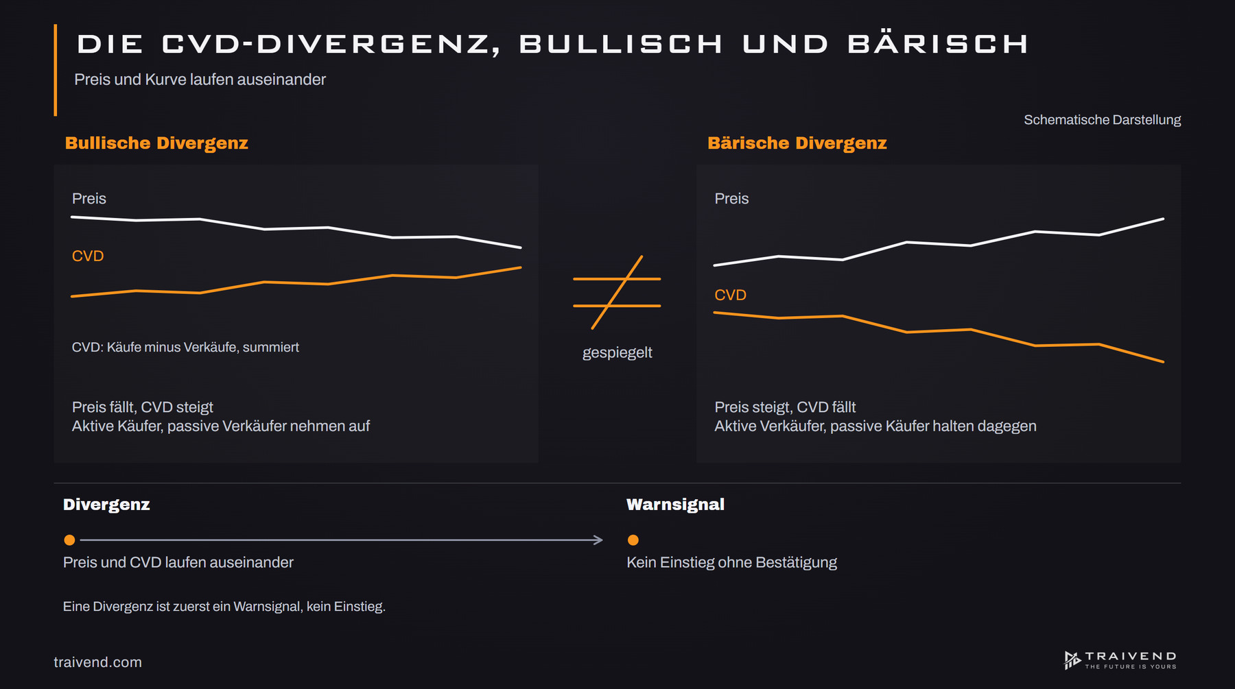 Schema einer bullischen CVD-Divergenz mit fallendem Preis und steigendem CVD sowie einer bärischen mit umgekehrtem Verlauf