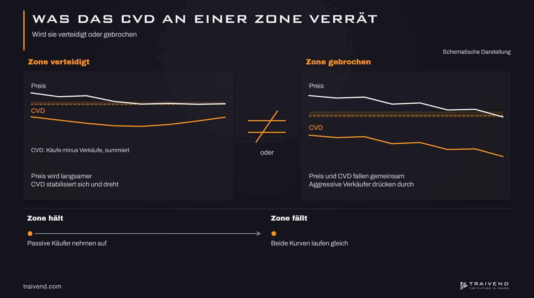 CVD an einer Unterstützungszone: links stabilisiert sich die Kurve und die Zone hält, rechts fallen Preis und CVD durch