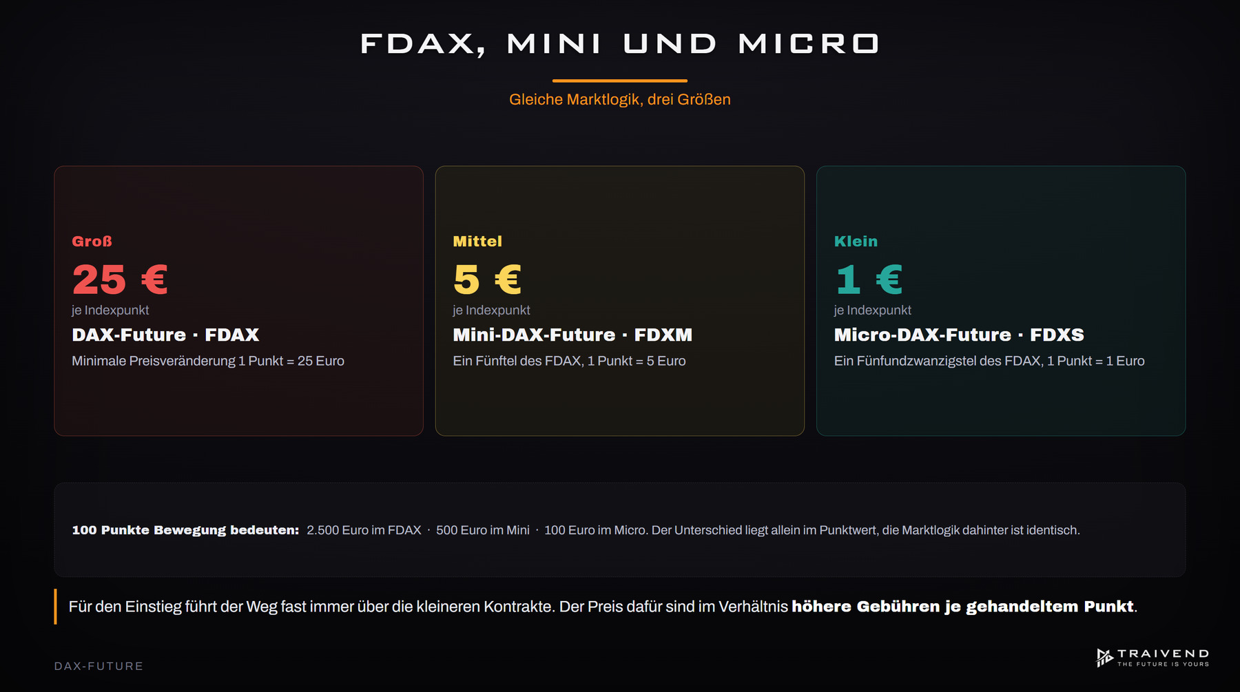 Kontraktgrößen im Vergleich: FDAX 25 Euro, Mini-DAX 5 Euro, Micro-DAX 1 Euro je Punkt