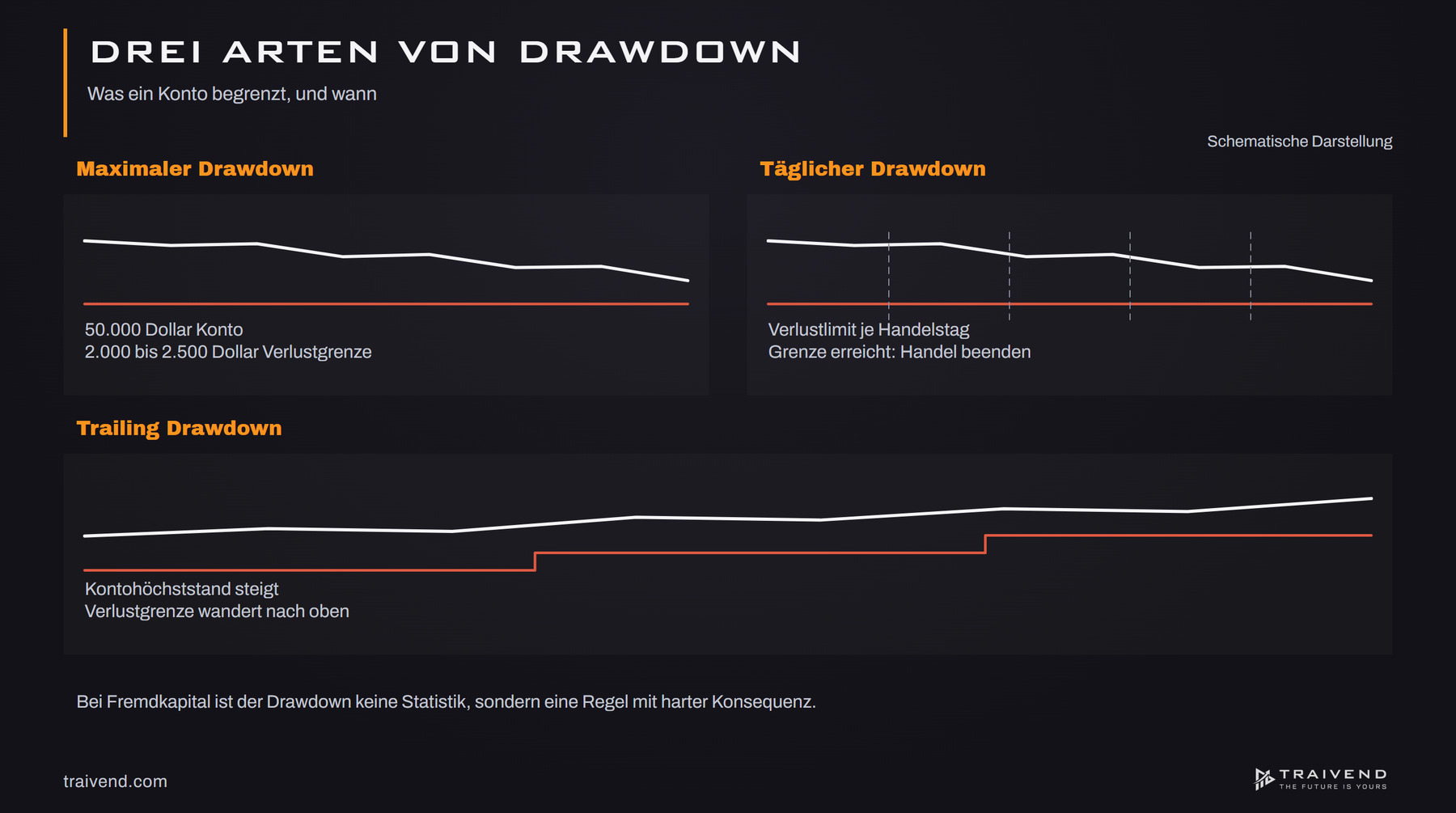 Schema der drei Drawdown-Arten: maximaler Drawdown am 50.000-Dollar-Konto, täglicher Drawdown und mitlaufender Trailing Drawdown