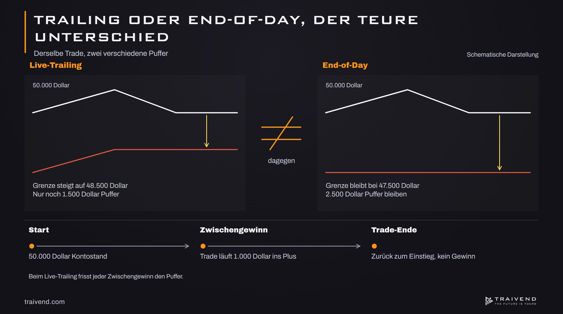 Live-Trailing gegen End-of-Day: Nach 1.000 Dollar Zwischengewinn bleiben 1.500 statt 2.500 Dollar Puffer bis zur Grenze