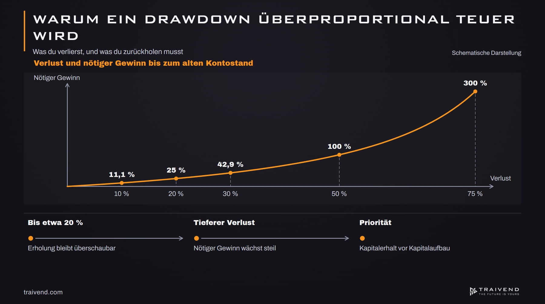 Kurve des nötigen Gewinns nach einem Drawdown: 10 % Verlust brauchen 11,1 %, 50 % brauchen 100 %, 75 % brauchen 300 % Gewinn