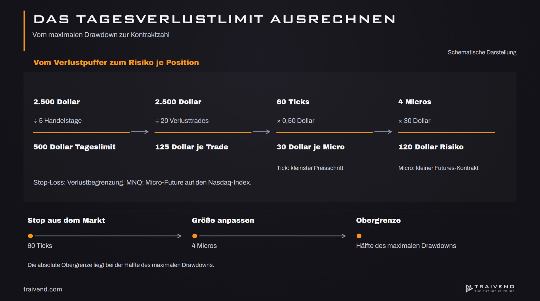 Rechenweg vom 2.500-Dollar-Drawdown zu 500 Dollar Tageslimit, 125 Dollar Risiko je Trade und 4 MNQ-Micros bei 60 Ticks Stop