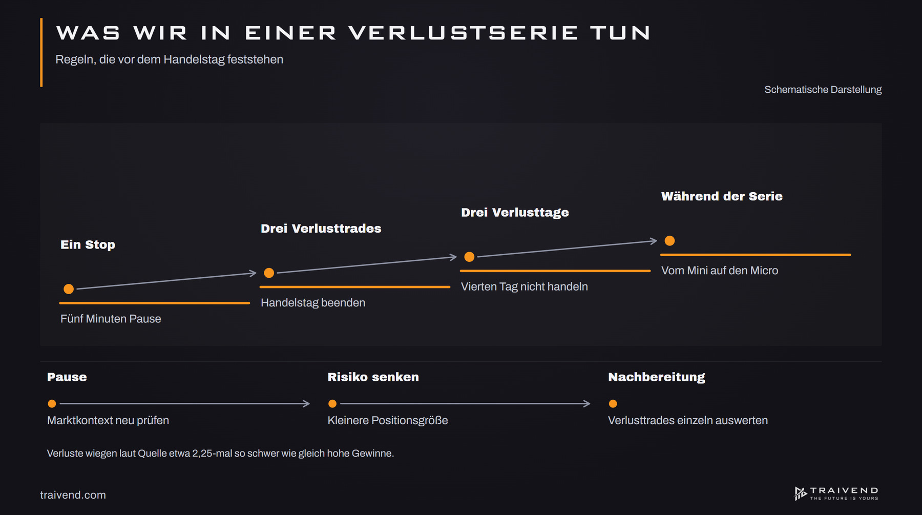 Regeln in der Verlustserie: Pause nach einem Stop, Tagesende nach drei Verlusttrades, Pause nach drei Verlusttagen, Micro statt Mini