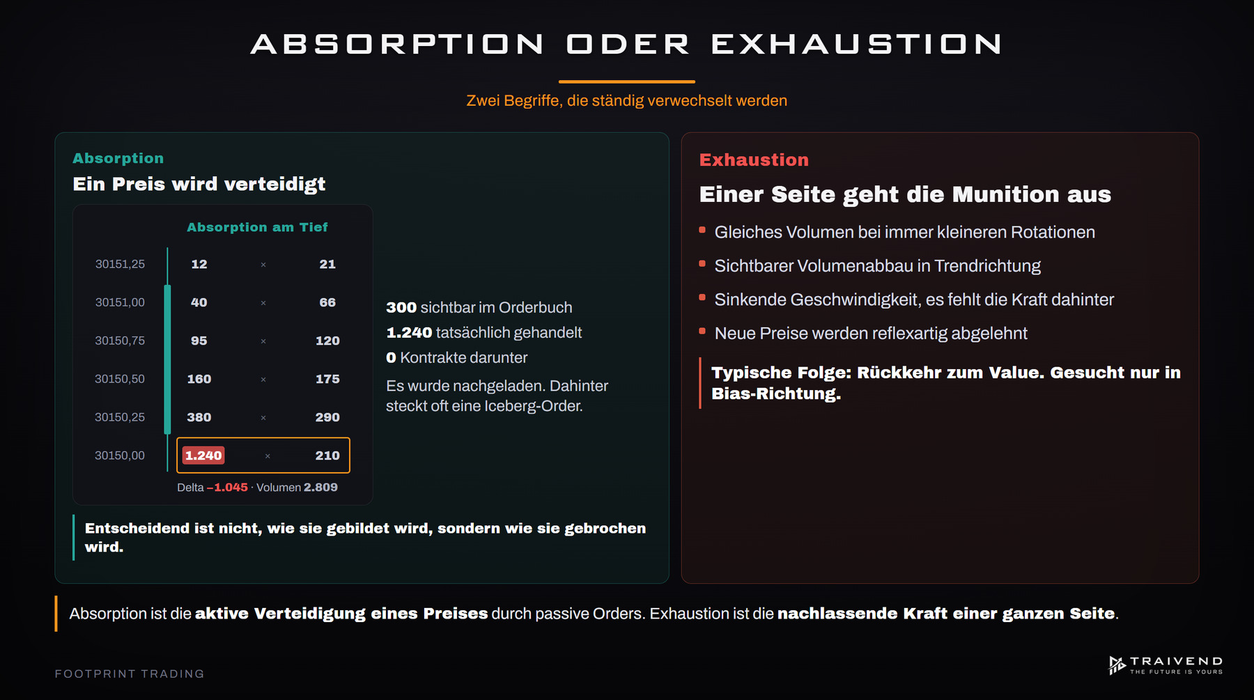 Absorption oder Exhaustion im Footprint-Chart: aktive Verteidigung eines Preises gegen nachlassende Kraft einer Seite