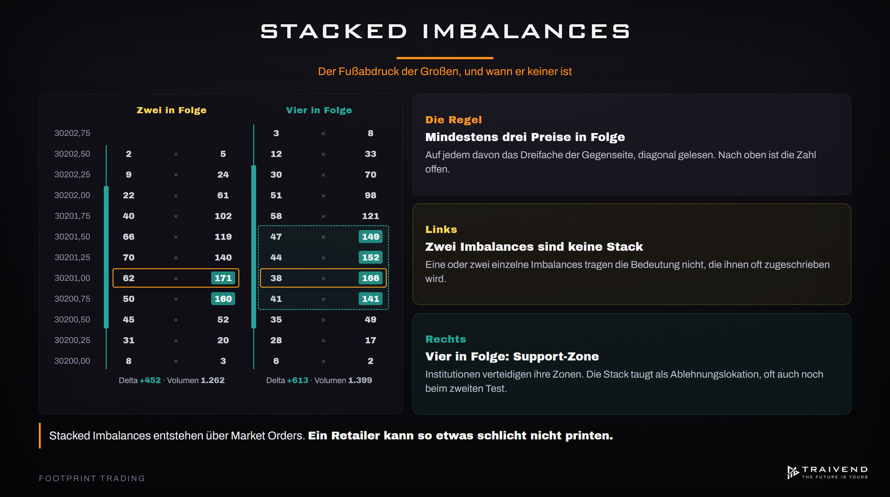 Stacked Imbalances im Footprint: mindestens drei diagonale Ungleichgewichte in Folge als Support-Zone gelesen
