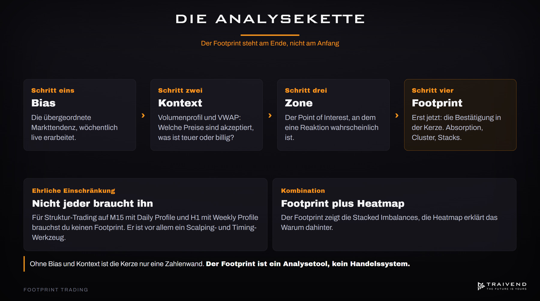 Analysekette im Orderflow: Bias, Kontext, Zone und erst am Ende der Footprint als Bestätigung in der Kerze