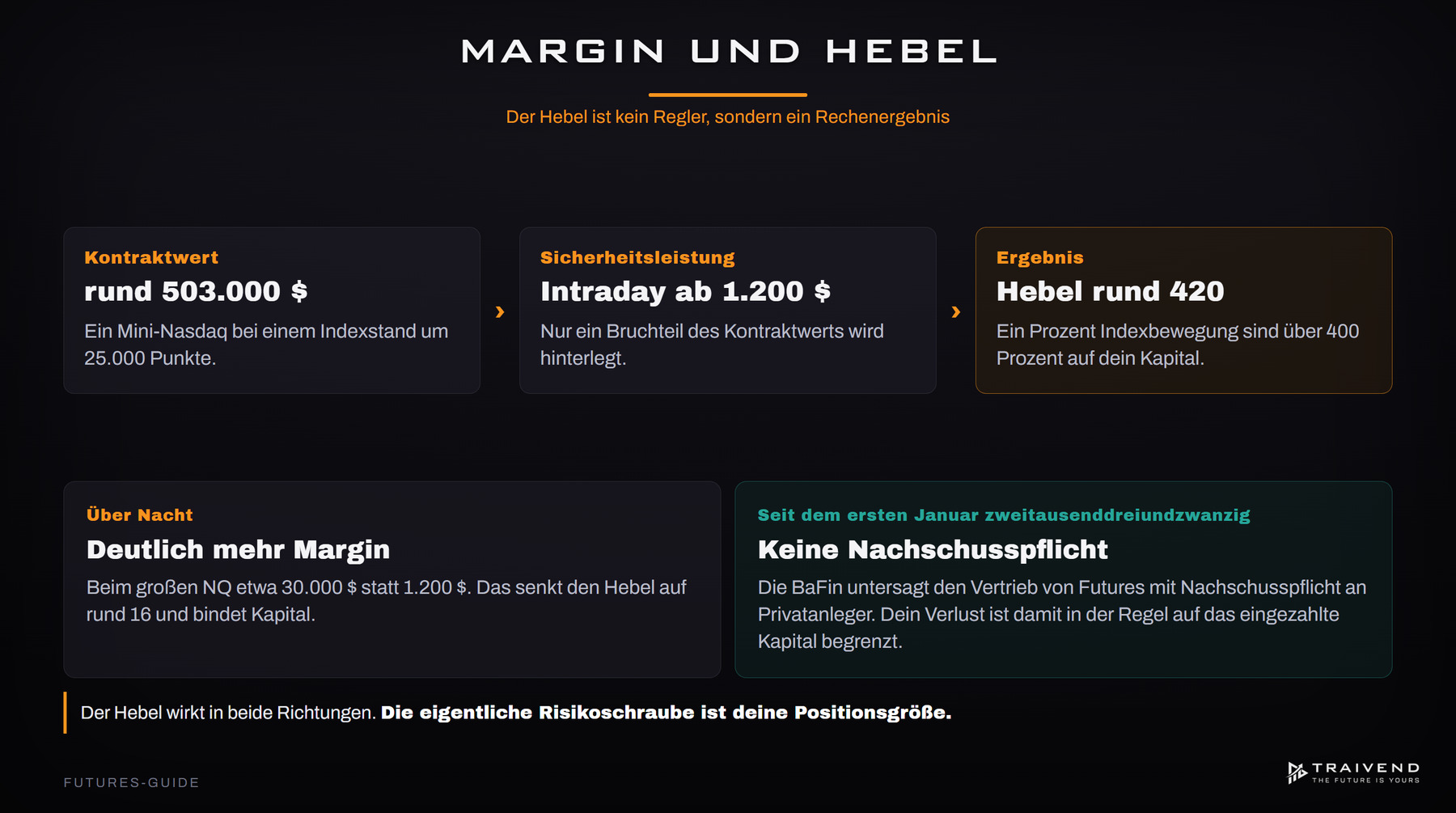 Margin und Hebel beim Nasdaq-Future: Kontraktwert, Intraday-Sicherheitsleistung, Hebel und keine Nachschusspflicht