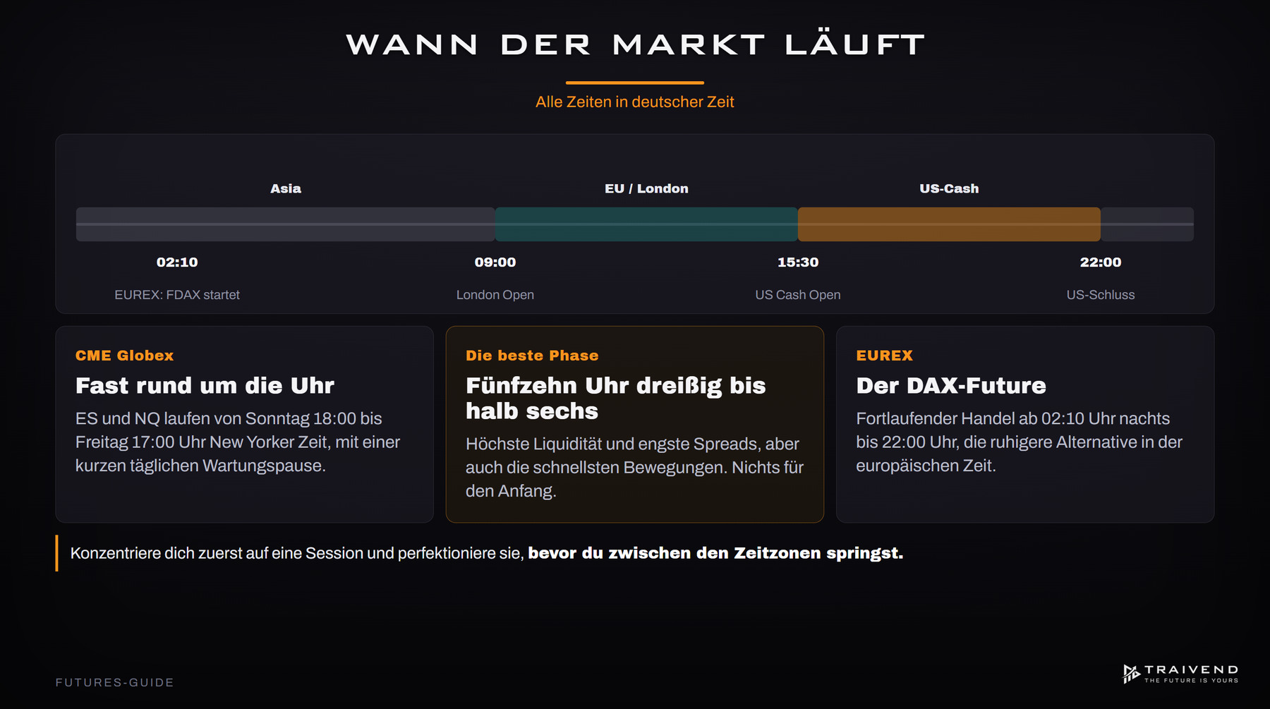 Handelszeiten der Futures-Märkte in deutscher Zeit: CME Globex, Asien-, London- und US-Session sowie EUREX