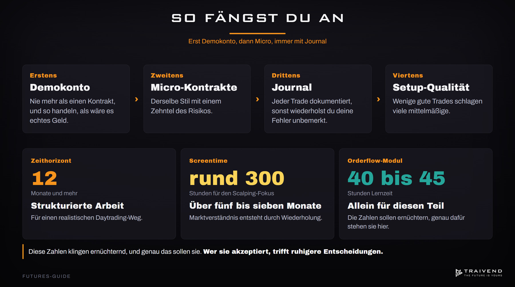 Einstieg ins Futures Trading in vier Schritten: Demokonto, Micro-Kontrakte, Journal und Setup-Qualität