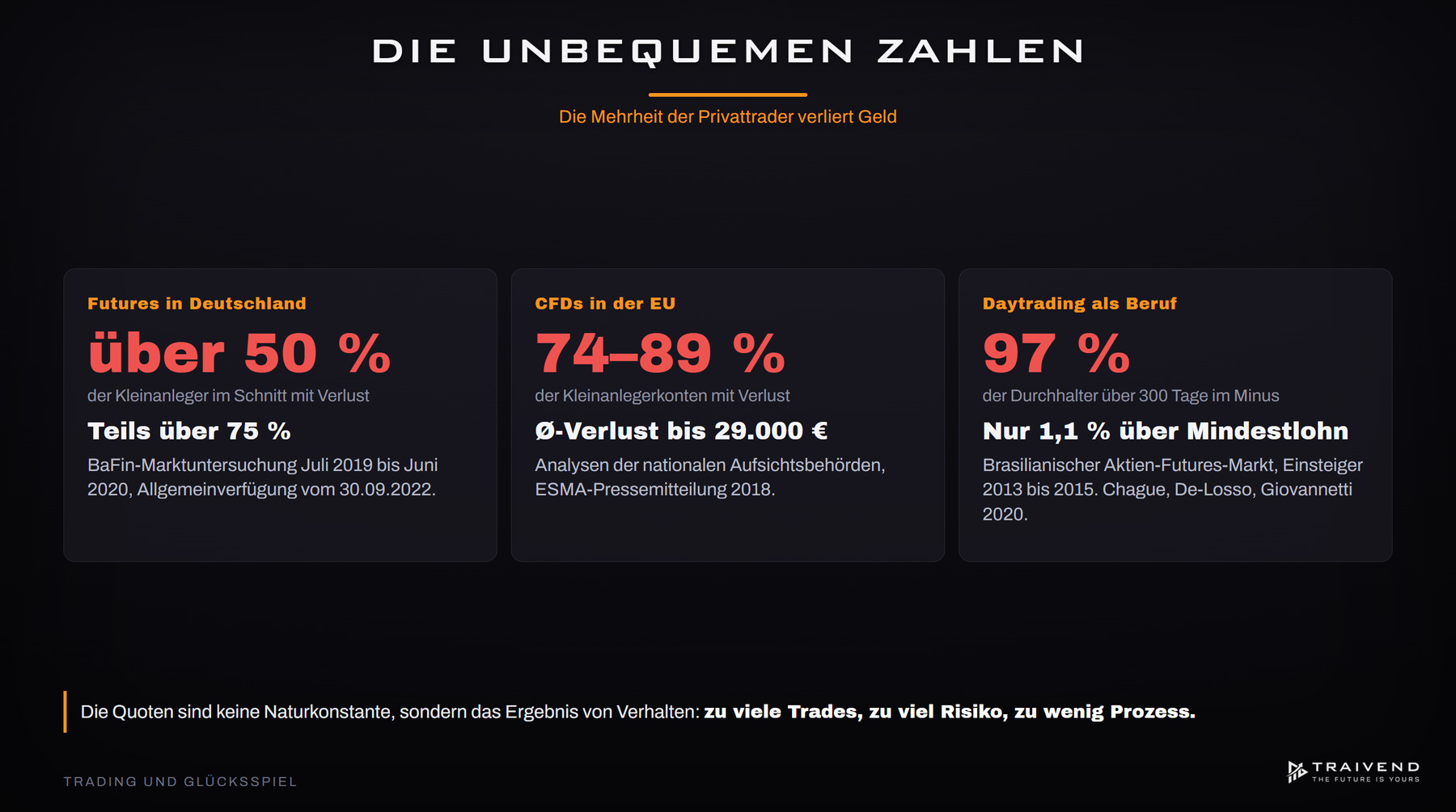 Verlustquoten von Privattradern: über 50 % bei Futures in Deutschland, 74 bis 89 % bei CFDs, 97 % beim Daytrading als Beruf