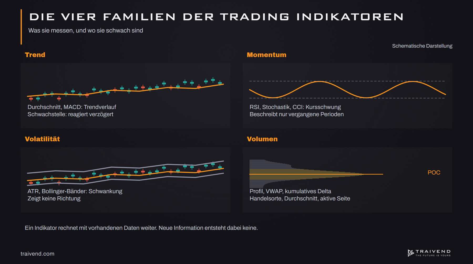 Die vier Indikatorfamilien Trend, Momentum, Volatilität und Volumen im Schema, jeweils mit Beispielen und typischer Schwachstelle