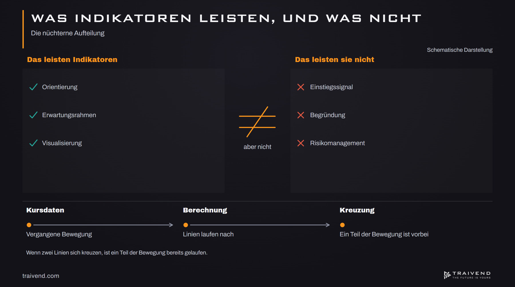Indikatoren liefern Orientierung, Erwartungsrahmen und Visualisierung, aber kein Einstiegssignal und kein Risikomanagement
