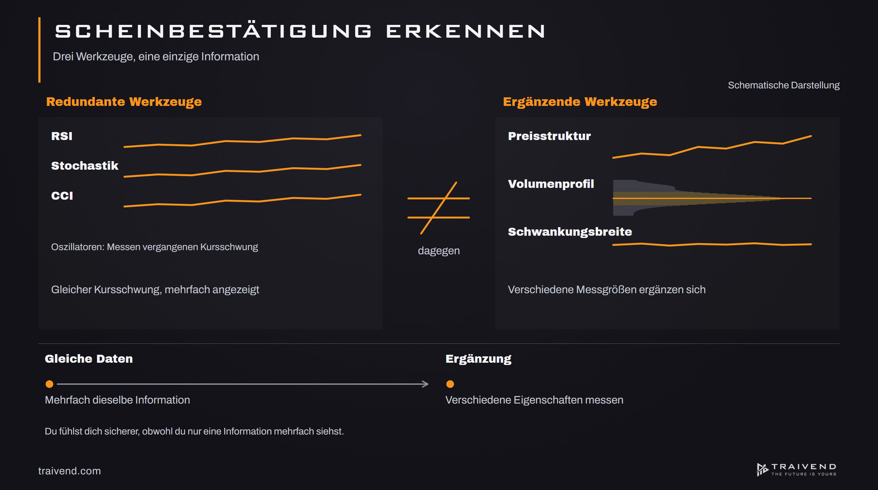 Scheinbestätigung: RSI, Stochastik und CCI zeigen denselben Kursschwung, Preisstruktur und Volumenprofil ergänzen sich dagegen