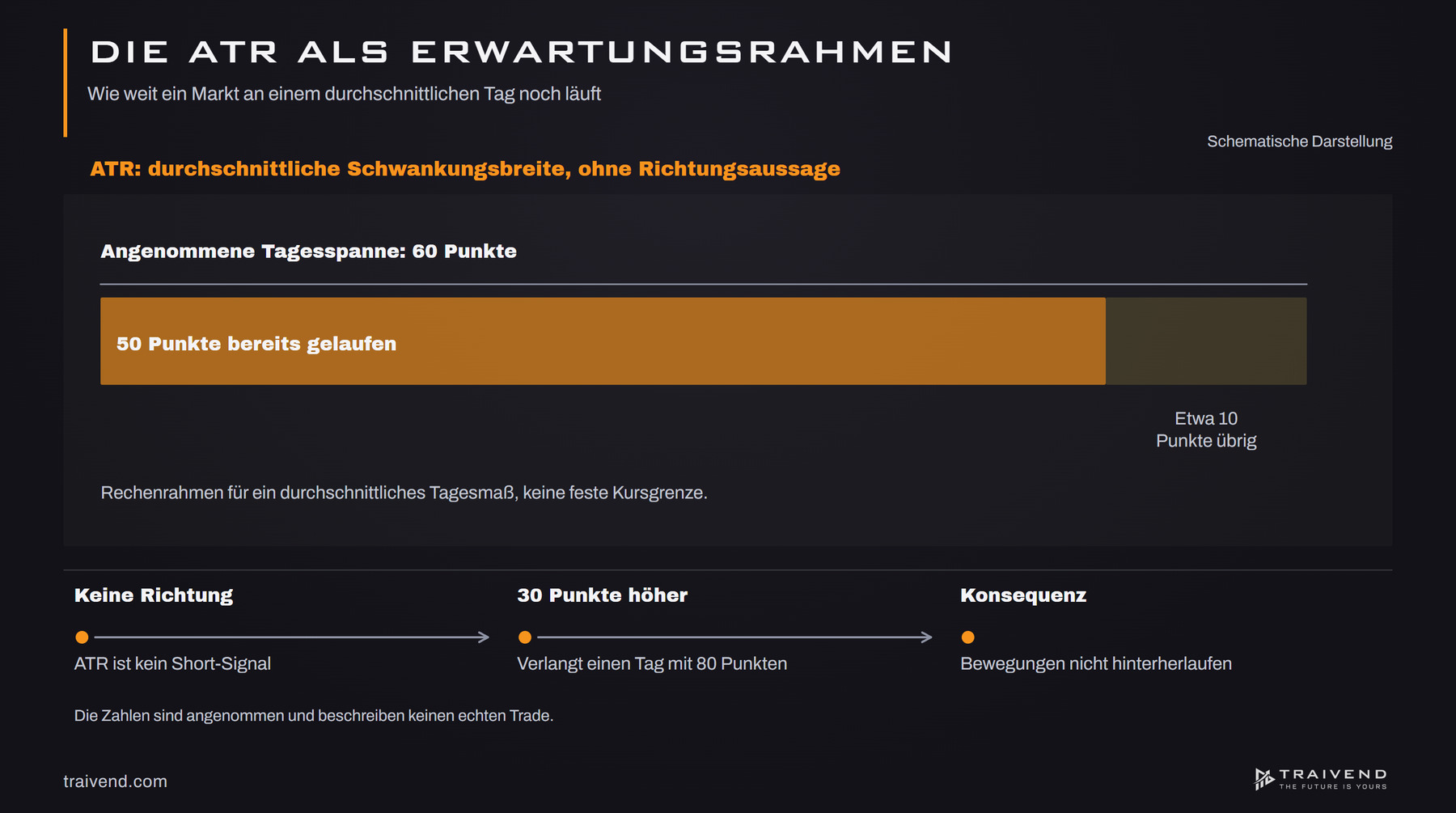 ATR-Beispiel im ES: Von 60 Punkten erwarteter Tagesspanne sind 50 gelaufen, rechnerisch bleiben etwa 10 Punkte übrig