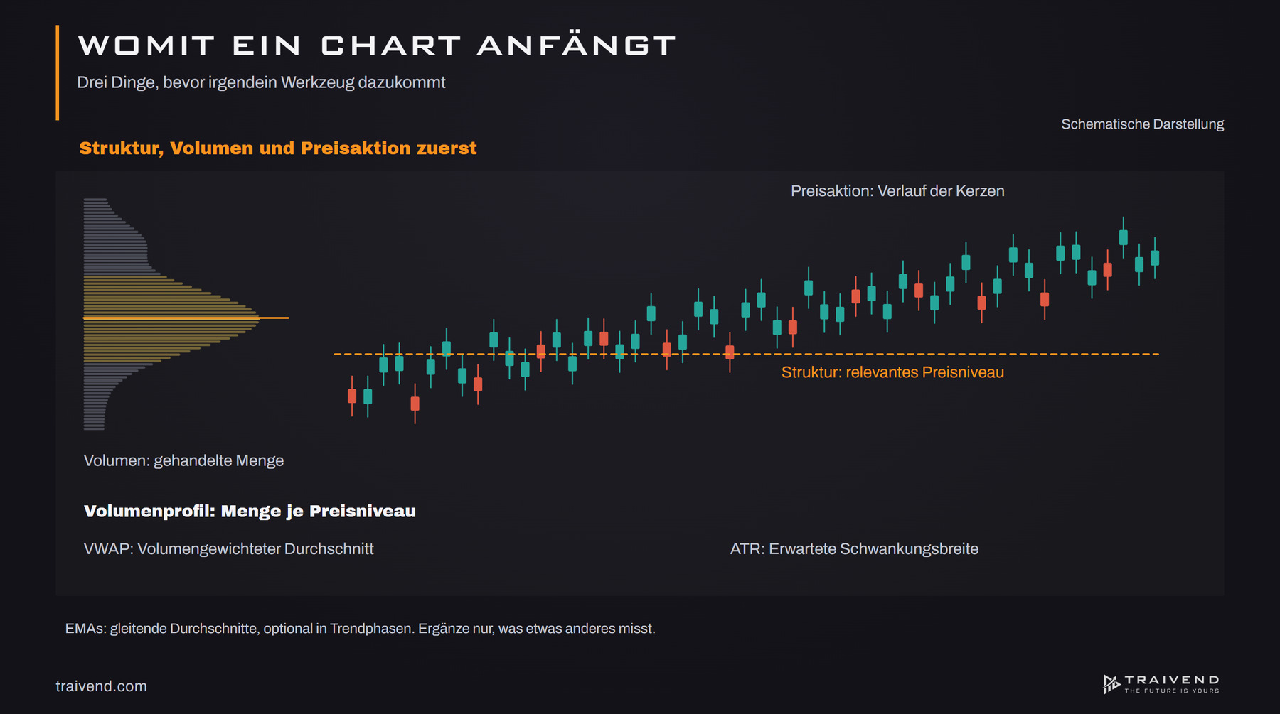 Schlanker Chart: Kerzenverlauf mit relevantem Preisniveau als Struktur und Volumenprofil am Rand, bevor Indikatoren dazukommen