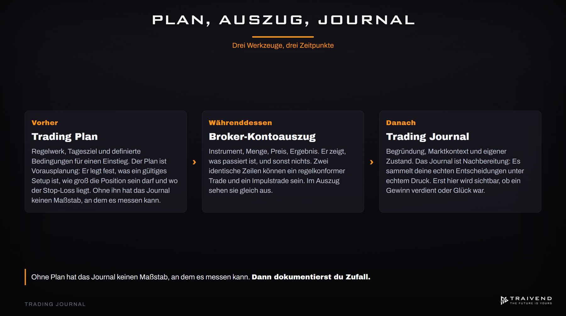 Trading Plan, Broker-Kontoauszug und Trading Journal im Vergleich: Vorausplanung, Ergebnis, Nachbereitung