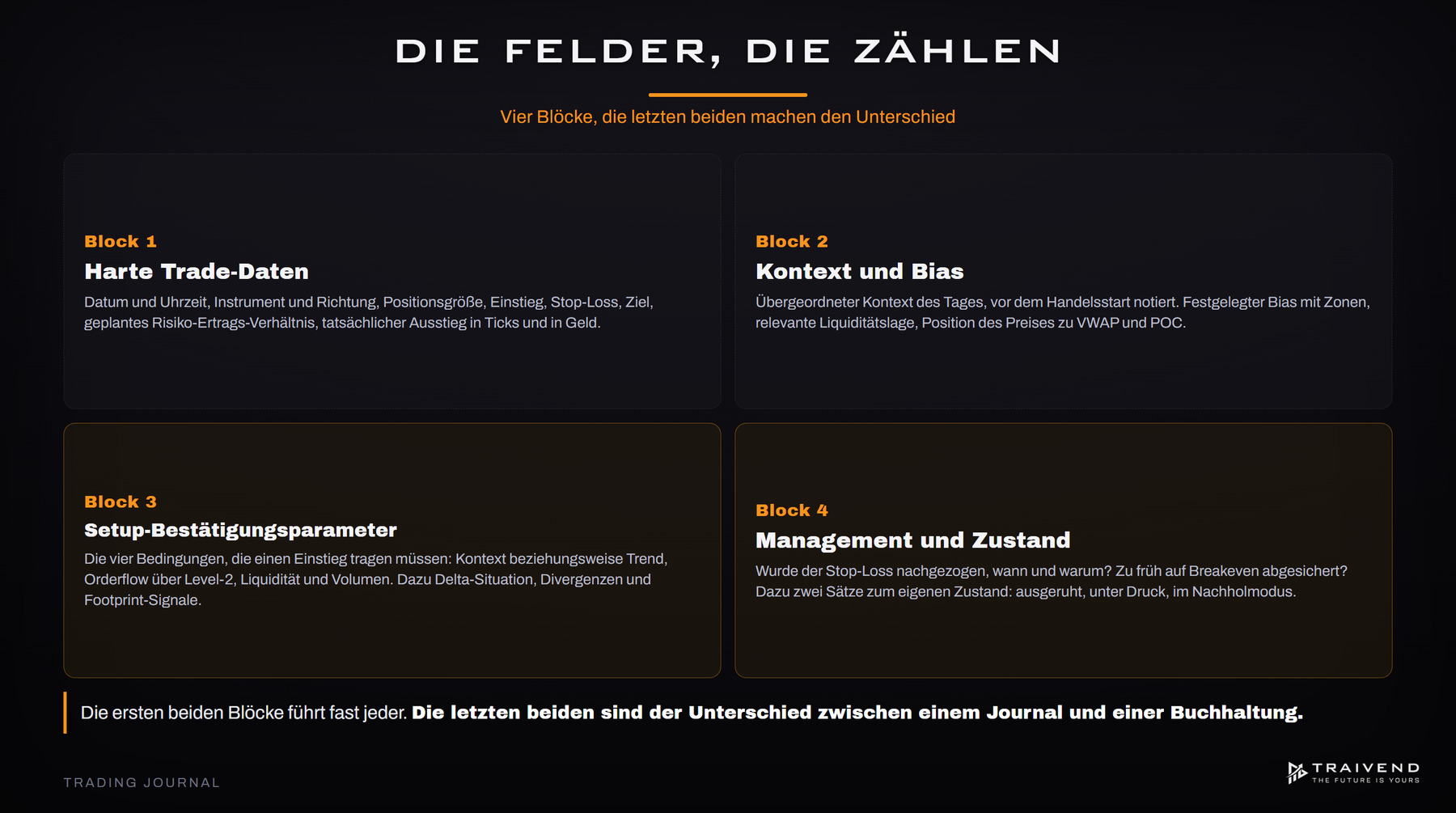 Die vier Blöcke eines Trading Journals: harte Trade-Daten, Kontext und Bias, Setup-Bestätigungsparameter, Management und Zustand