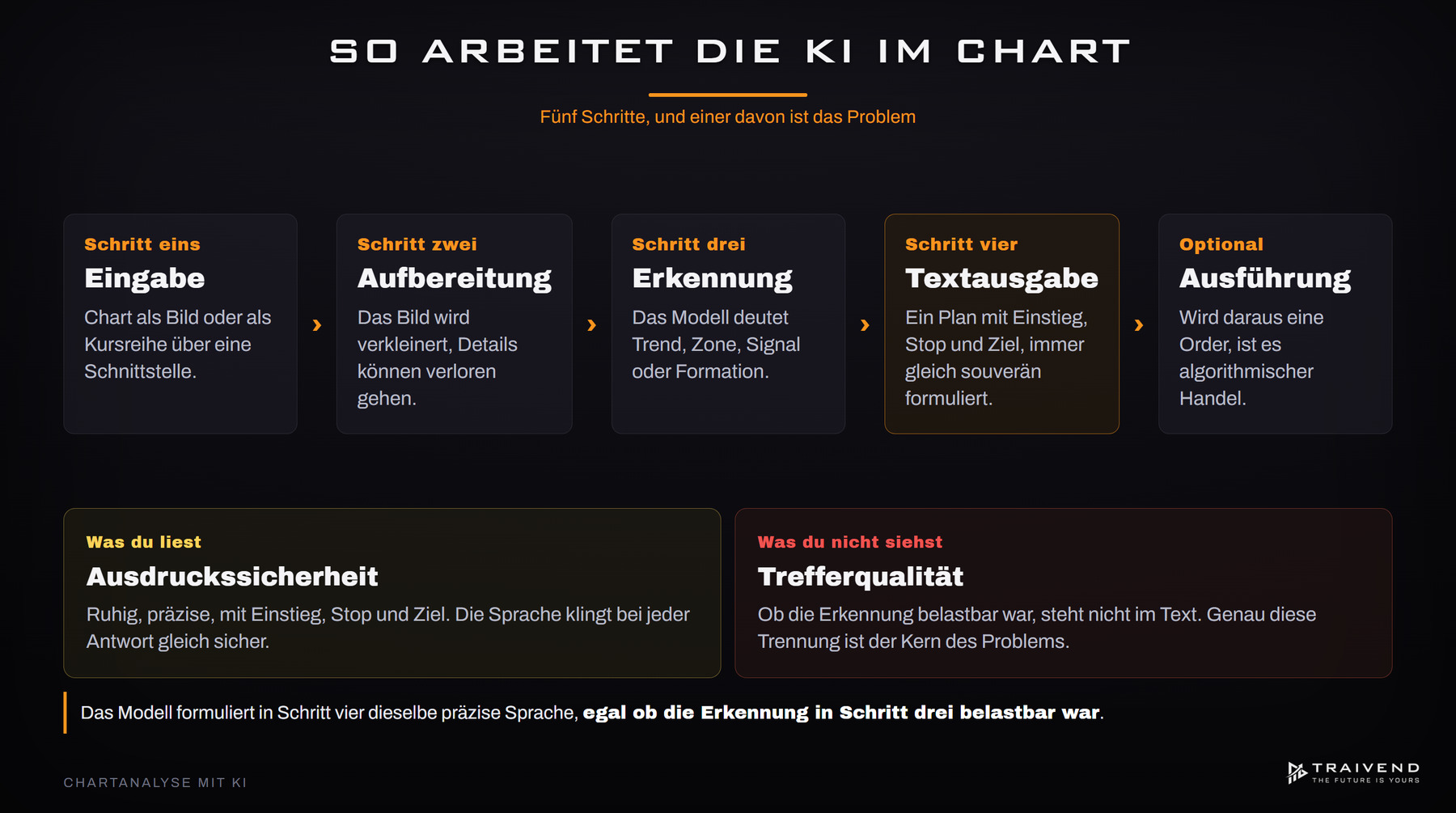 So arbeitet KI im Chart: Eingabe, Aufbereitung, Erkennung, Textausgabe und Ausführung, Ausdruckssicherheit gegen Trefferqualität