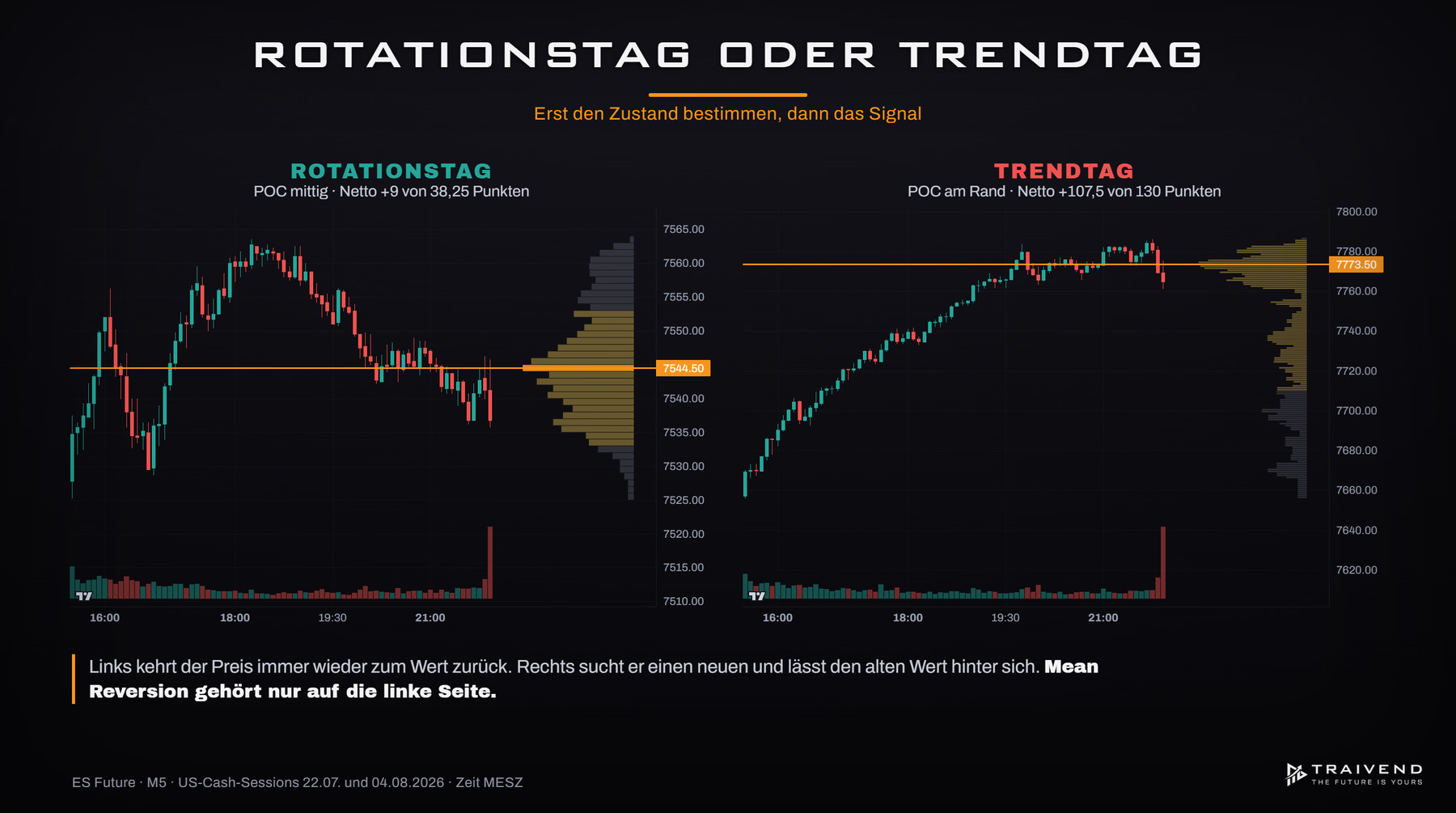 Rotationstag oder Trendtag im ES: links pendelt der Preis um den POC, rechts wandert der Wert mit, Mean Reversion nur links