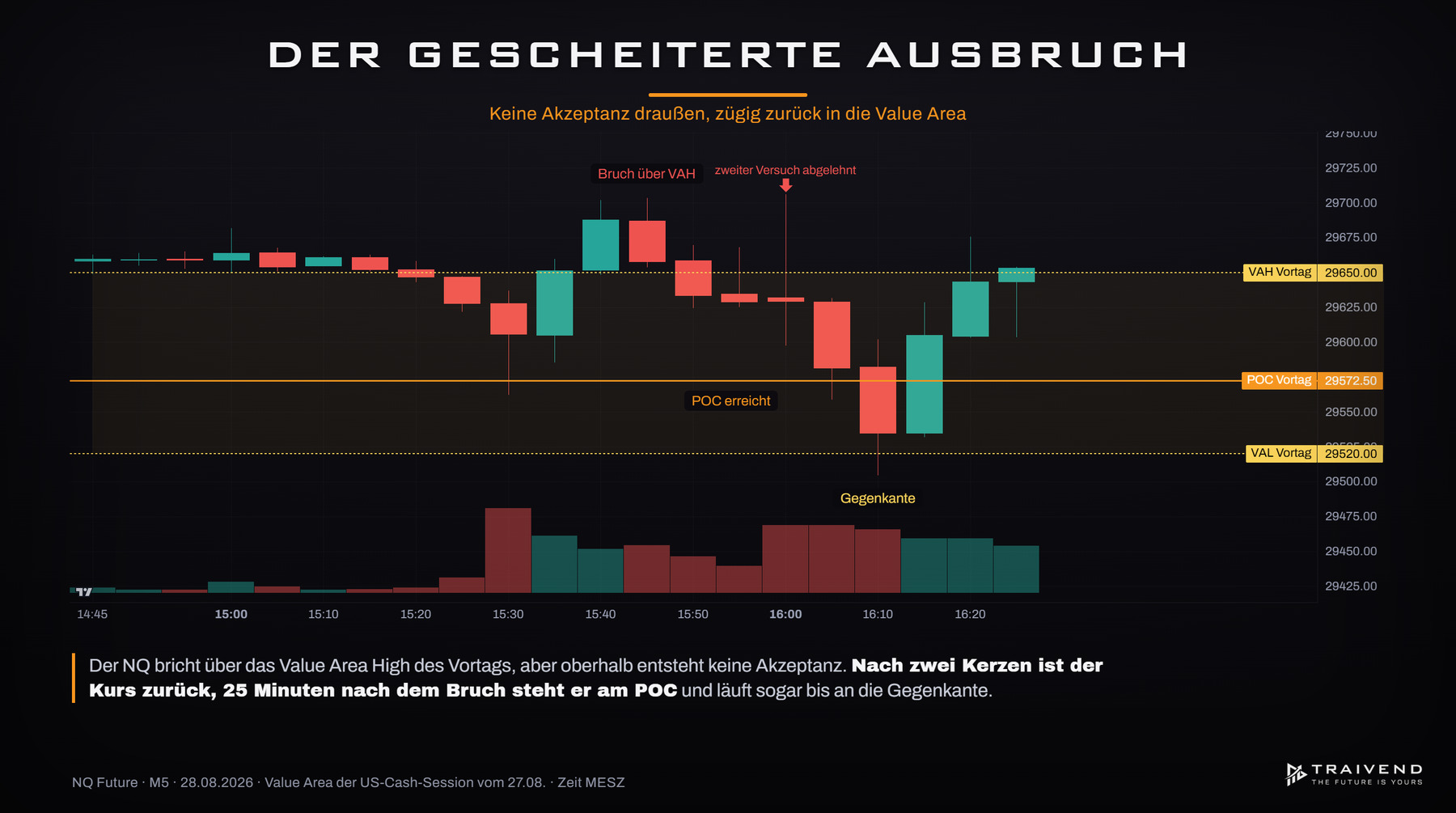 Gescheiterter Ausbruch im NQ: Bruch über die Value Area ohne Akzeptanz, zügige Rückkehr zum POC und zur Gegenkante