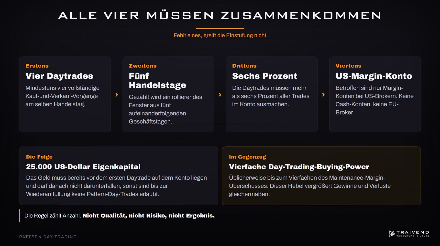 Die vier Kriterien der PDT-Regel: vier Daytrades, fünf Handelstage, sechs Prozent aller Trades und ein US-Margin-Konto