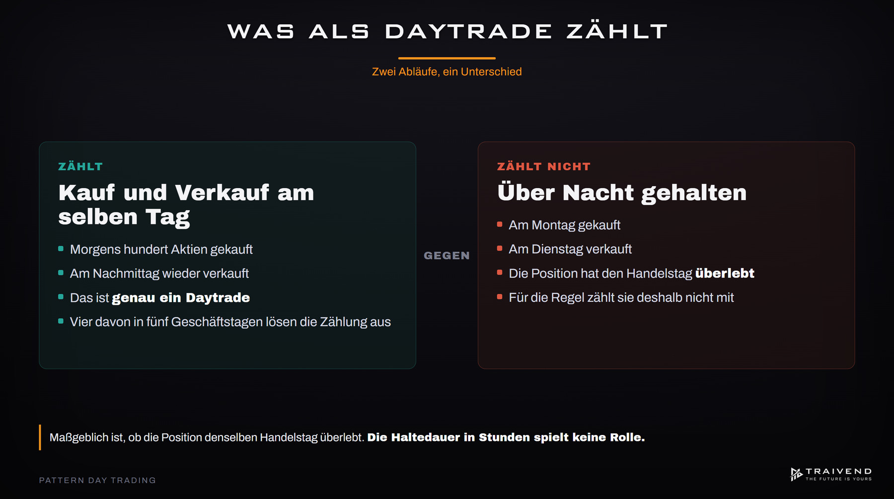 Was als Daytrade zählt: Kauf und Verkauf am selben Tag zählt, eine über Nacht gehaltene Position zählt nicht