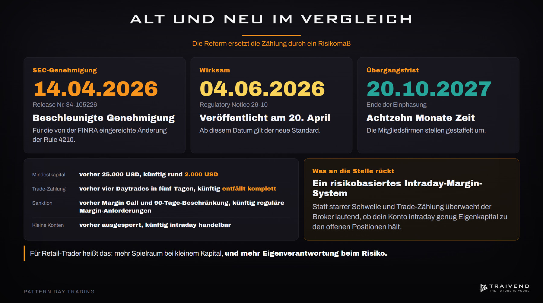 PDT-Reform 2026 im Vergleich: Genehmigung, Wirksamkeit und Übergangsfrist, alte Regel gegen risikobasierte Intraday-Margin