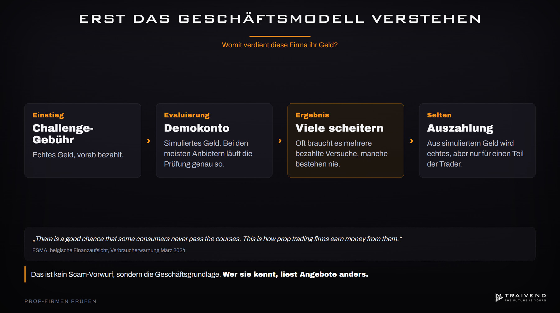 Geschäftsmodell von Prop-Firmen: Challenge-Gebühr, Evaluierung im Demokonto, viele scheitern, seltene Auszahlung