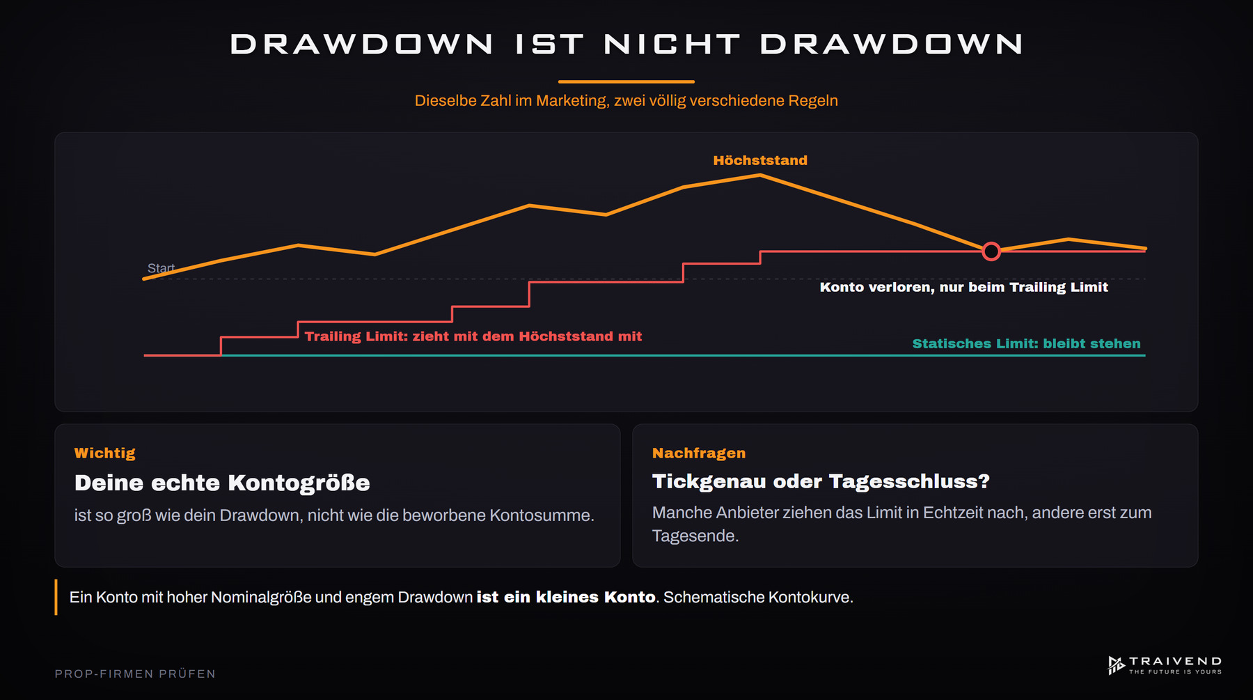 Trailing Drawdown gegen statischen Drawdown: Warum ein Konto trotz Gewinn am mitlaufenden Limit verloren gehen kann