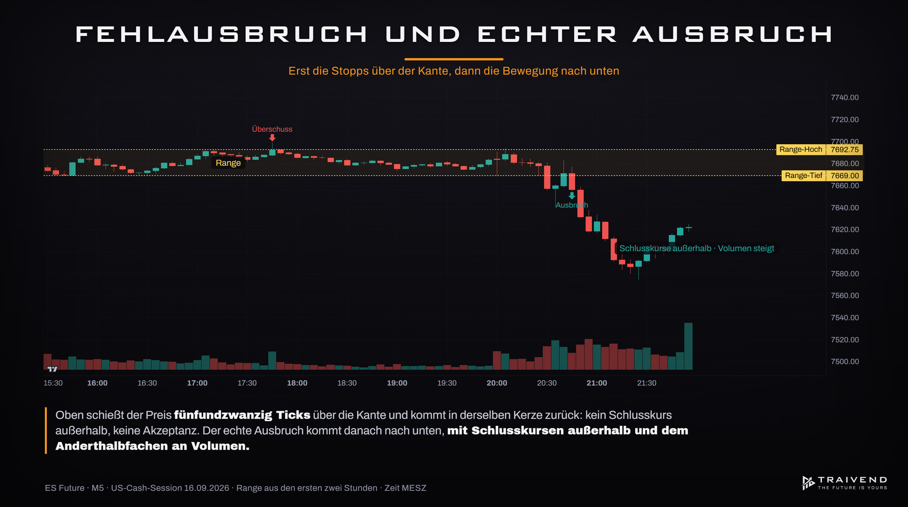 ES-Chart mit Fehlausbruch über das Range-High und anschließendem echten Ausbruch nach unten mit Schlusskursen und Volumen